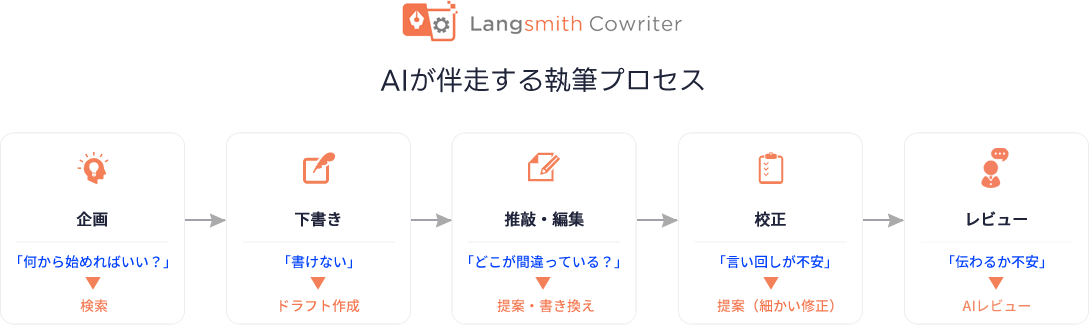Langsmith CowriterのAIによるサポートフロー：どの執筆プロセスからでも利用でき、推敲・編集から始めたり、校正のみを利用したりすることも可能です。