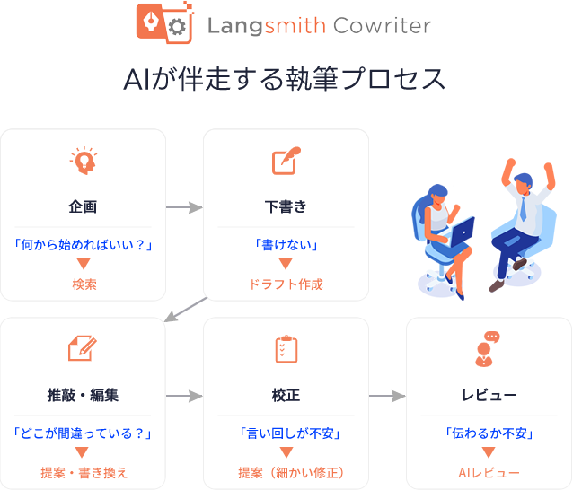Langsmith CowriterのAI機能によるサポートフロー