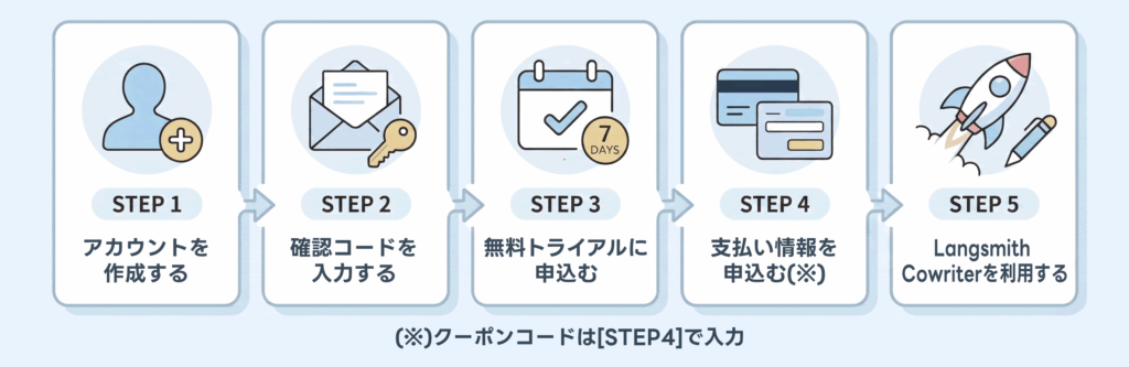 Langsmith Cowriterの無料トライアルを始めるためのステップ