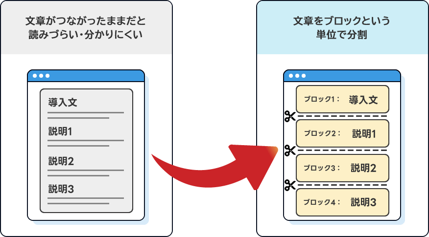Langsmith Cowriterでは文章を「ブロック」という単位に区切って執筆する