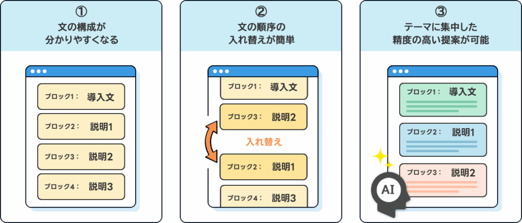 「ブロック」を活用した執筆のメリット:Langsmith Cowriter