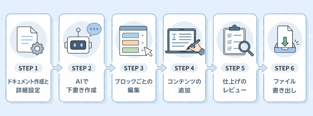 Langsmith Cowriterで記事を作成するステップ