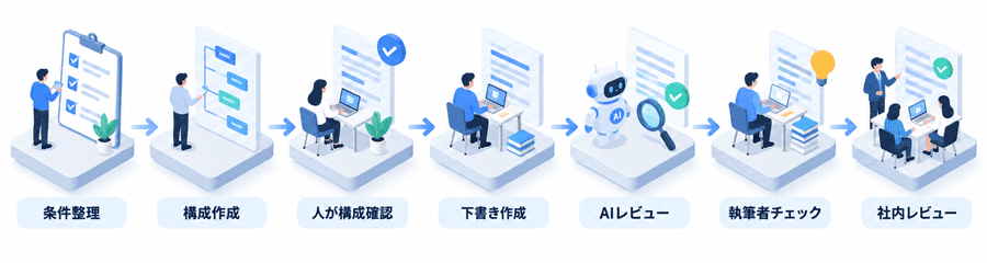 社内レビューで修正を減らすための手順